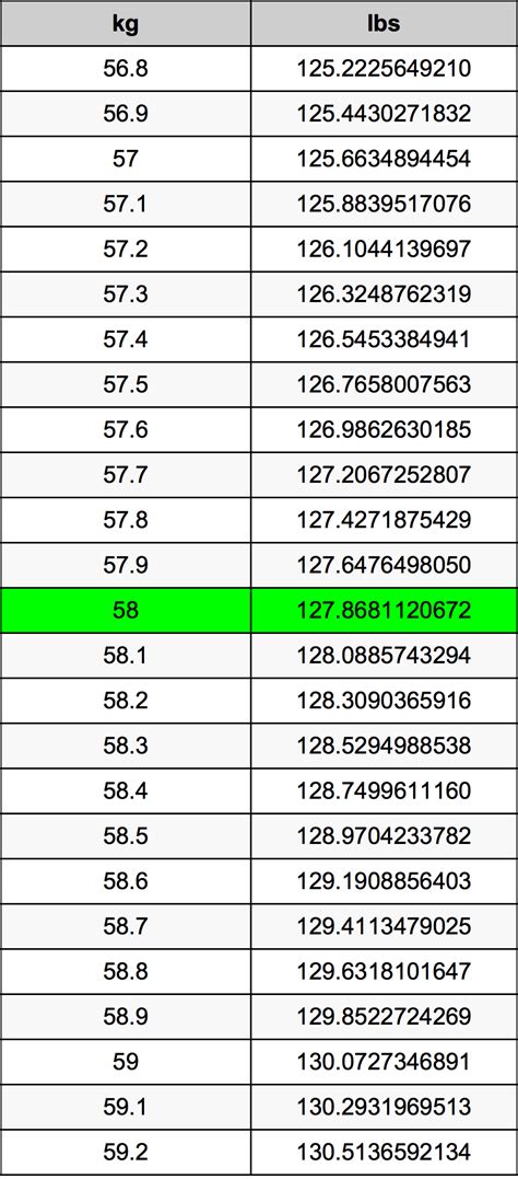 .58kg to lbs|Convert 58 Kilograms to Pounds